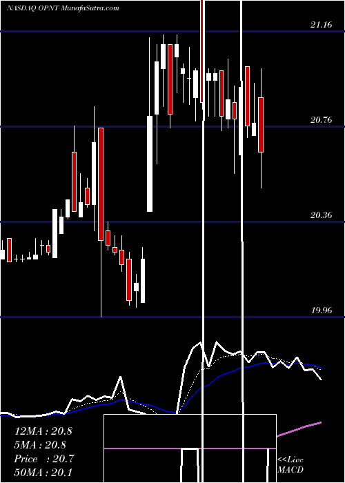  Daily chart Opiant Pharmaceuticals, Inc.