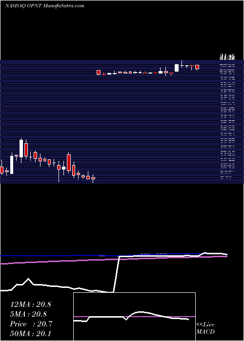  weekly chart OpiantPharmaceuticals