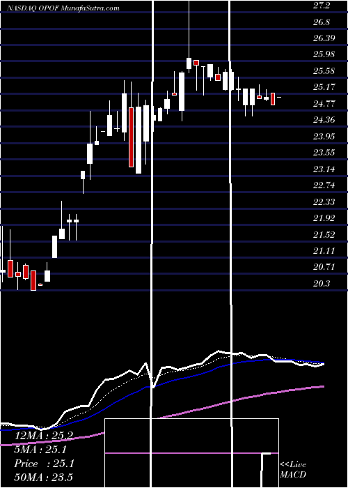  Daily chart OldPoint