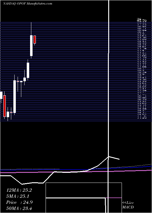  monthly chart OldPoint