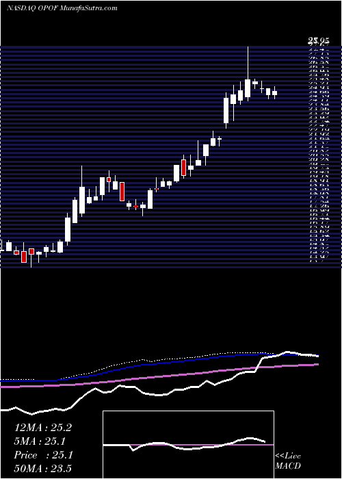  weekly chart OldPoint