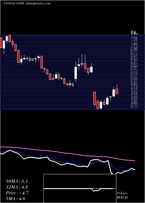  Daily chart OptimizeRx Corporation