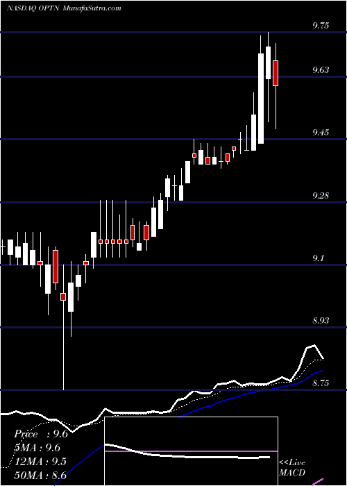  Daily chart OptinoseInc