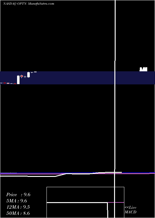  monthly chart OptinoseInc