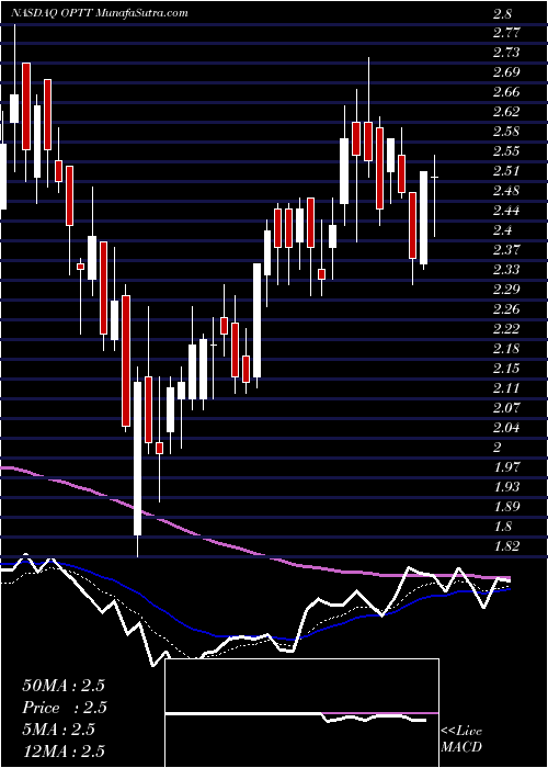  Daily chart Ocean Power Technologies, Inc.