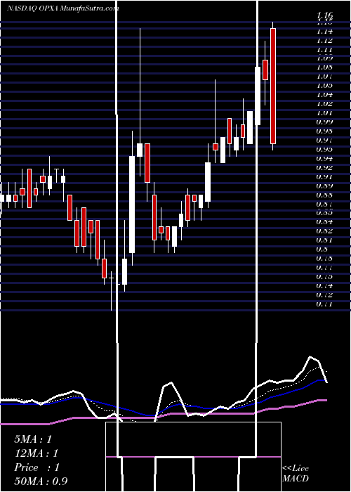  Daily chart Opexa Therapeutics, Inc.