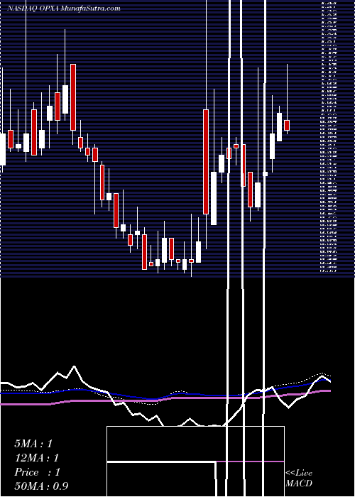  weekly chart OpexaTherapeutics