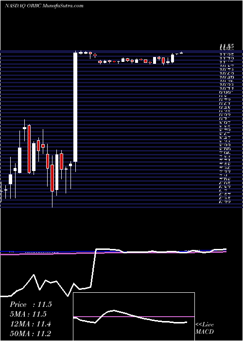  weekly chart OrbcommInc