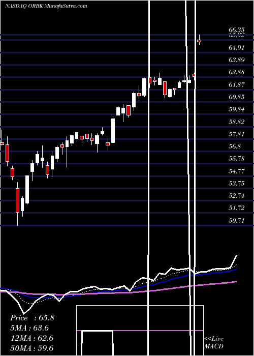  Daily chart Orbotech Ltd.