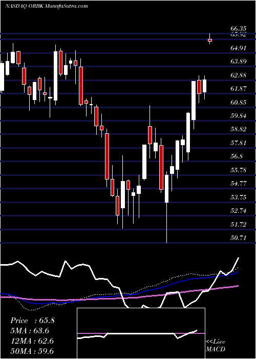  weekly chart Orbotech