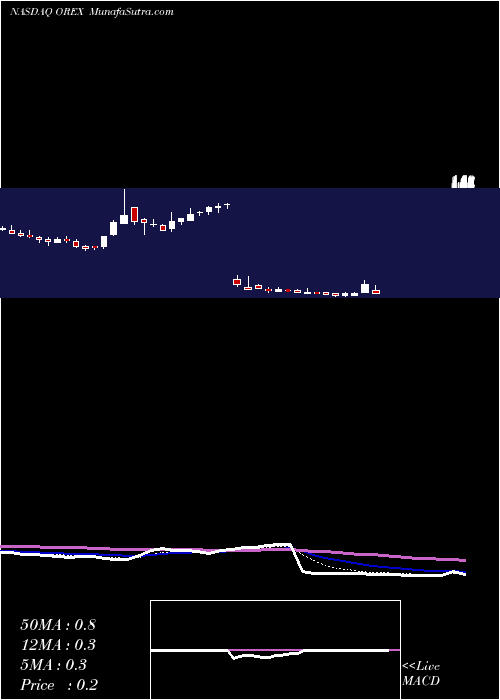  Daily chart OrexigenTherapeutics