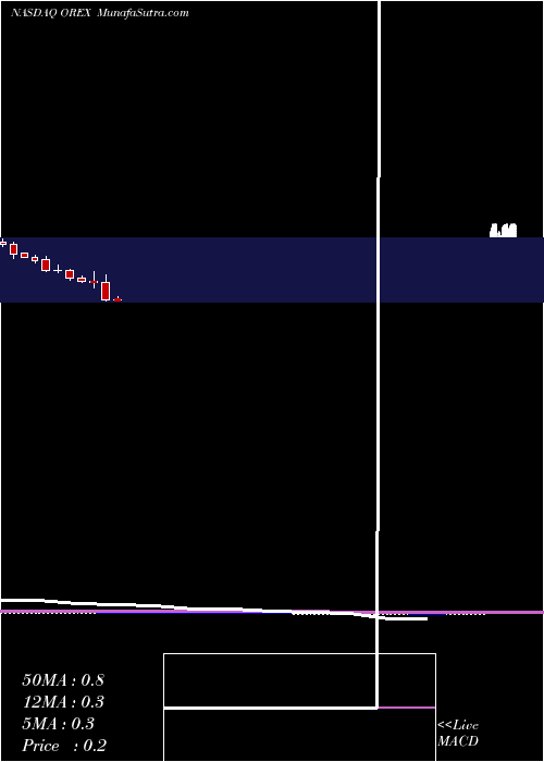  monthly chart OrexigenTherapeutics