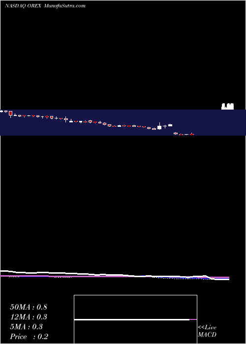  weekly chart OrexigenTherapeutics