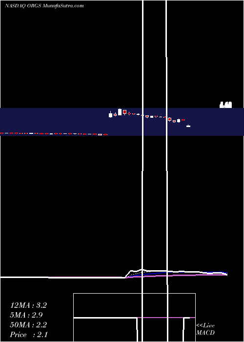  Daily chart OrgenesisInc