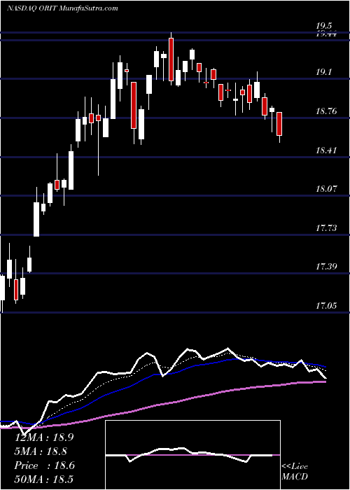  Daily chart OritaniFinancial