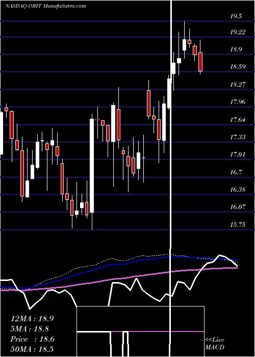  weekly chart OritaniFinancial