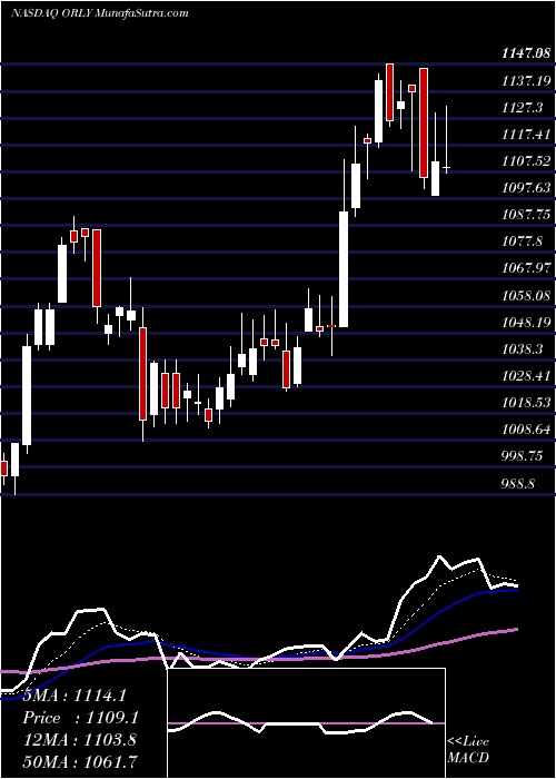  Daily chart OReilly