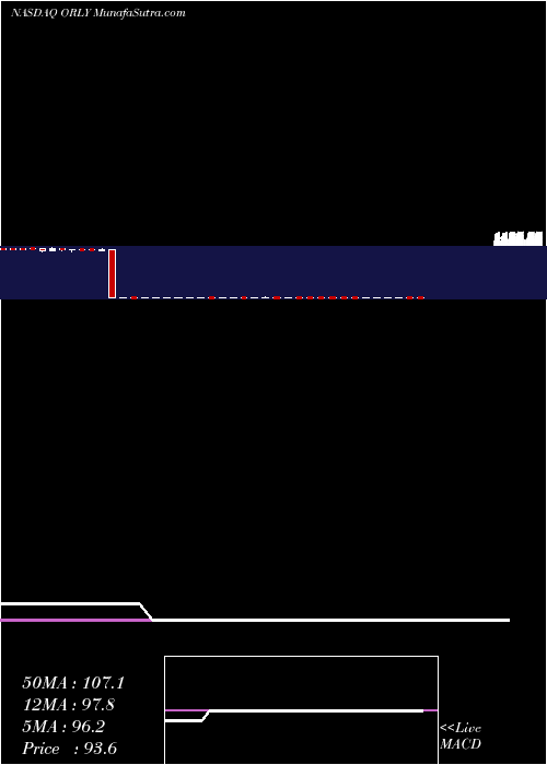  weekly chart OReilly