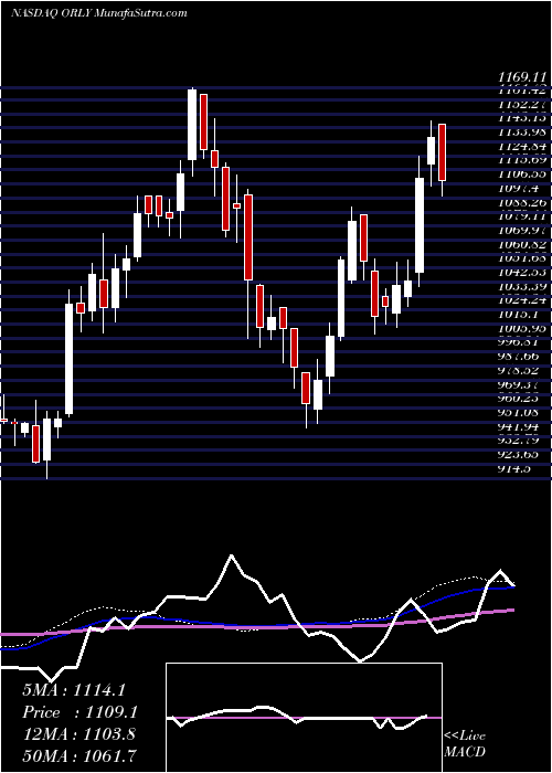  weekly chart OReilly