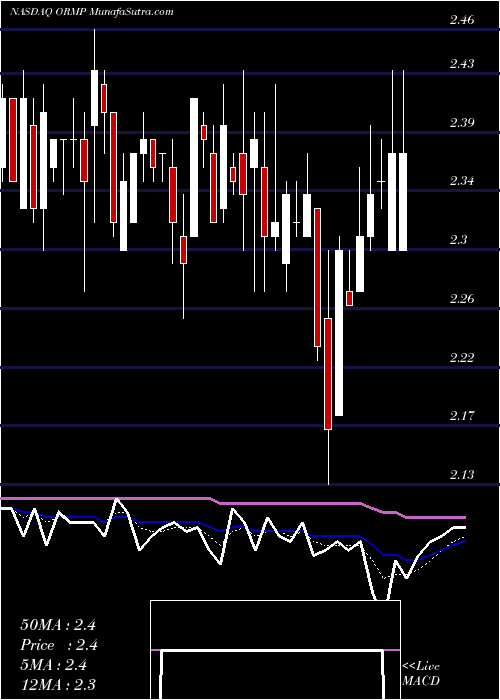  Daily chart OramedPharmaceuticals