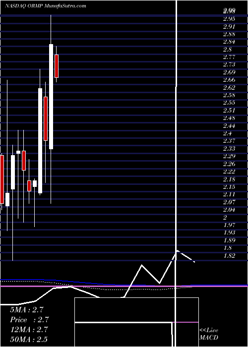 monthly chart OramedPharmaceuticals