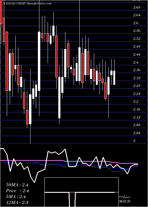  weekly chart OramedPharmaceuticals