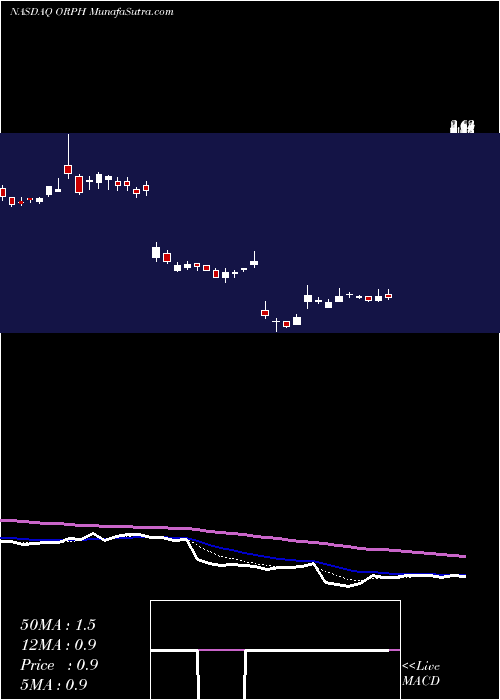 Daily chart Orphazyme A/S ADR