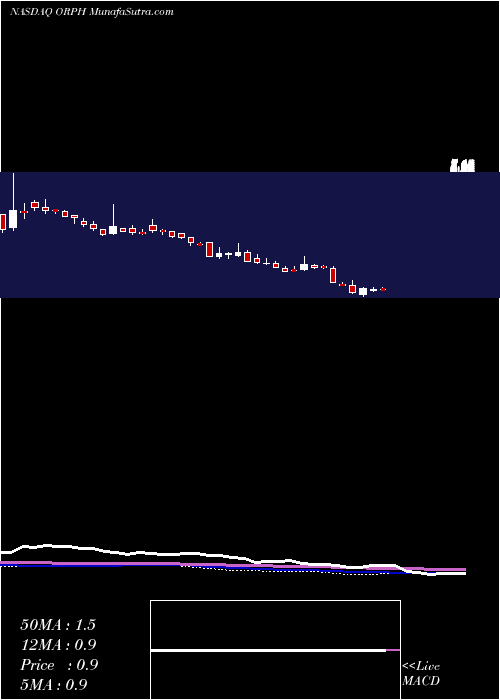 weekly chart OrphazymeA