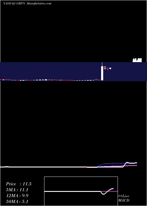  weekly chart BioblastPharma