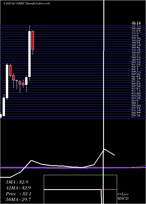  monthly chart OrrstownFinancial