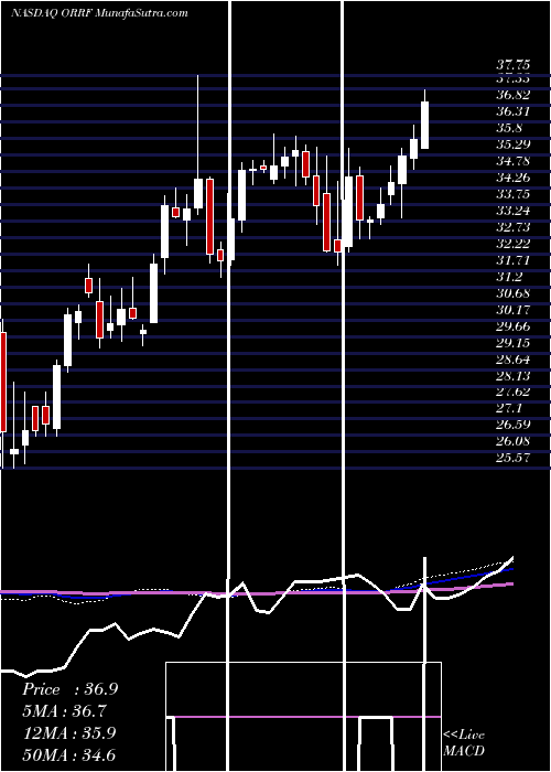  weekly chart OrrstownFinancial