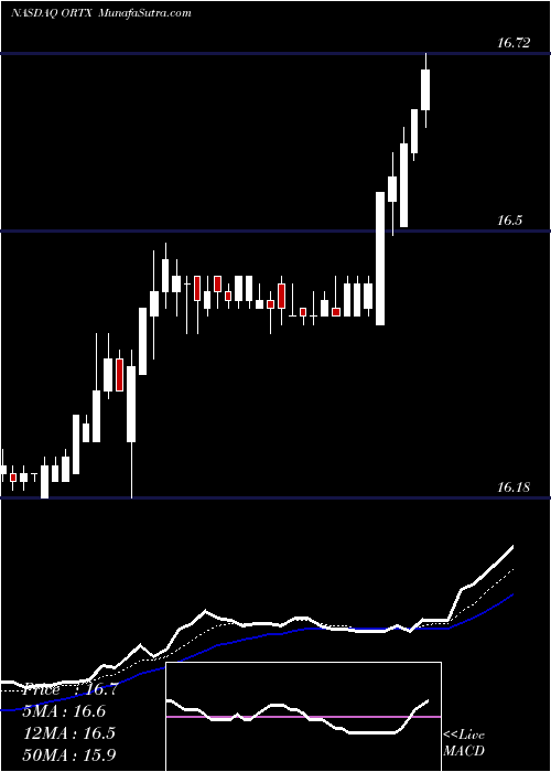  Daily chart OrchardTherapeutics