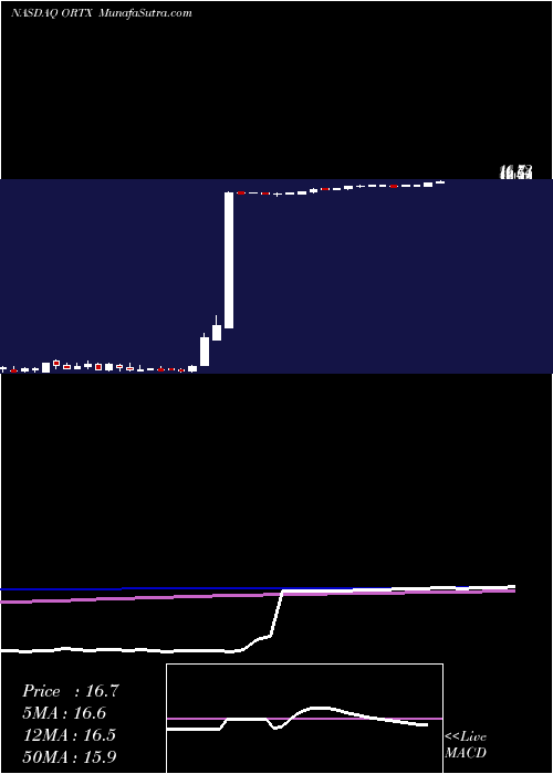  weekly chart OrchardTherapeutics