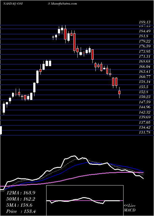  Daily chart OsiSystems