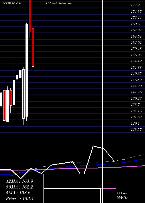  monthly chart OsiSystems