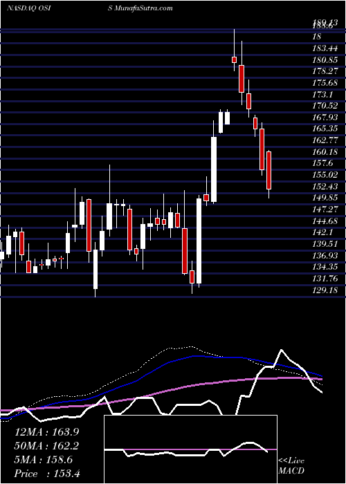  weekly chart OsiSystems