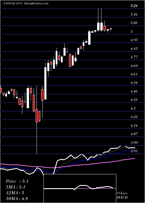  Daily chart Ossen Innovation Co., Ltd.