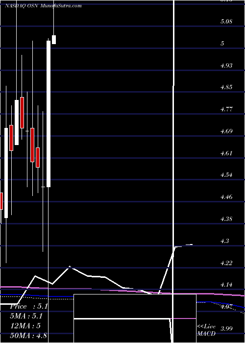  monthly chart OssenInnovation