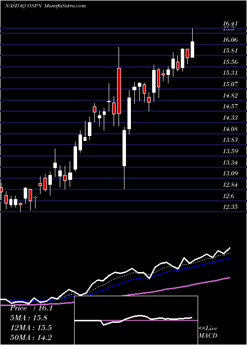  Daily chart OneSpan Inc.