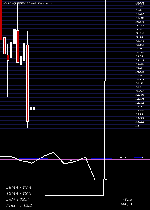  monthly chart OnespanInc