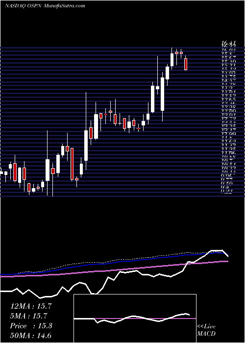  weekly chart OnespanInc