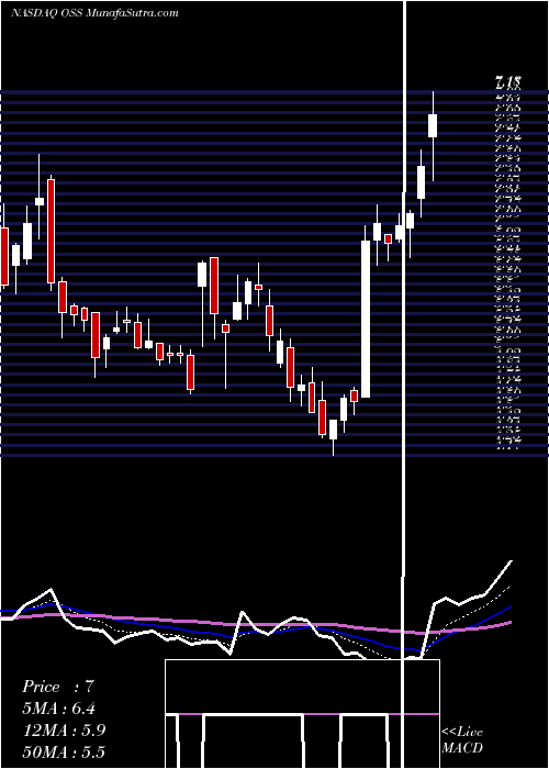  Daily chart One Stop Systems, Inc.