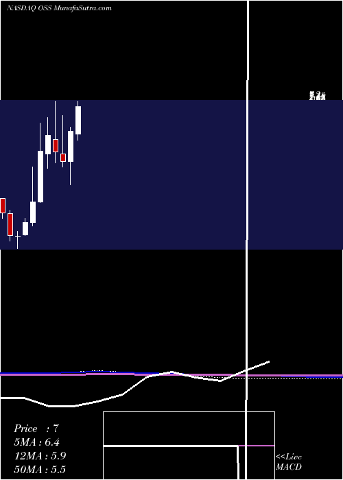  monthly chart OneStop