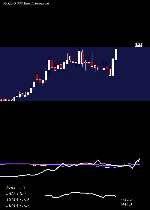  weekly chart OneStop