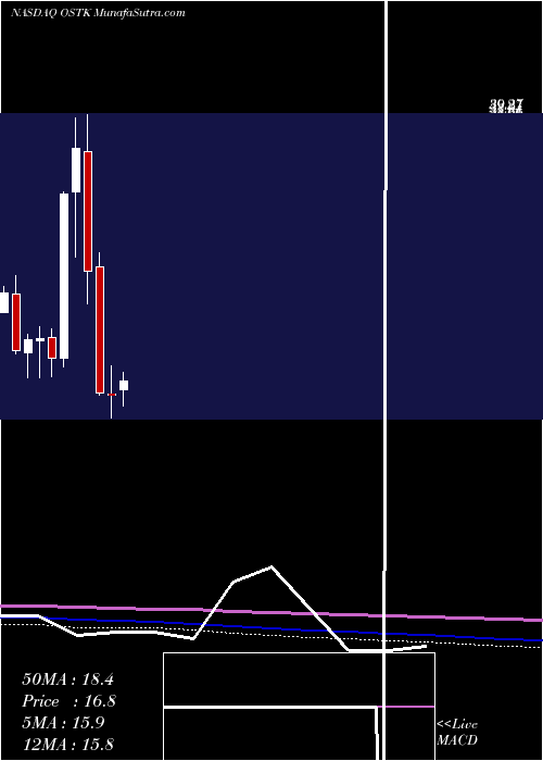  monthly chart OverstockCom