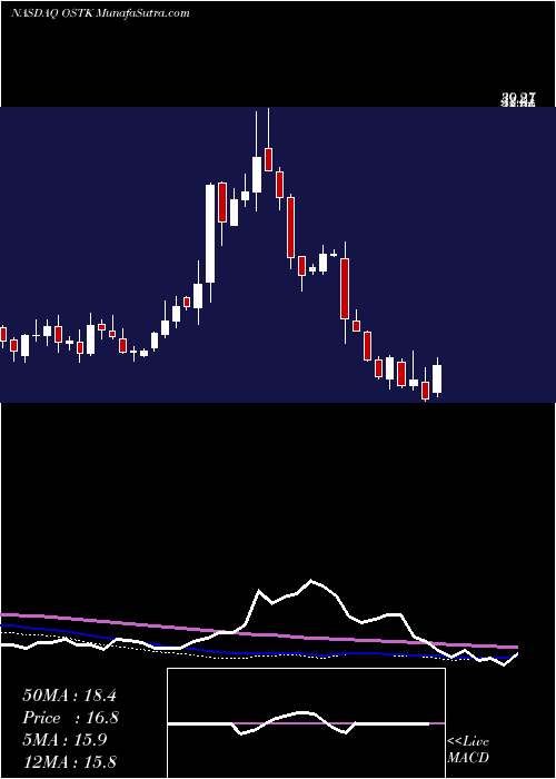  weekly chart OverstockCom