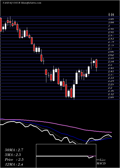  Daily chart OrasureTechnologies