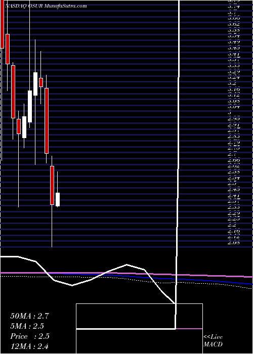  monthly chart OrasureTechnologies