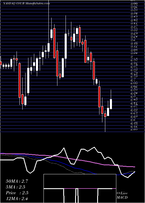  weekly chart OrasureTechnologies