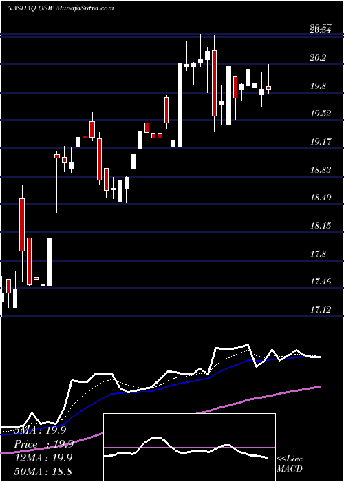  Daily chart OnespaworldHoldings